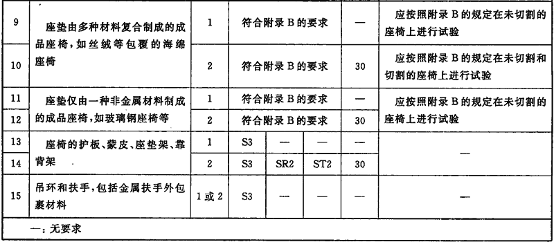 表9 内部设施的防火性能要求