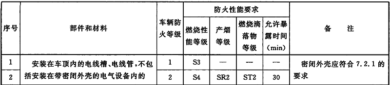 表12 电线槽、电线管的防火性能要求