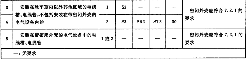表12 电线槽、电线管的防火性能要求