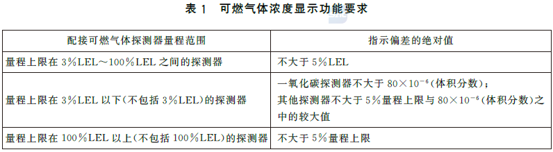 可燃气体报警控制器 GB16808-2025