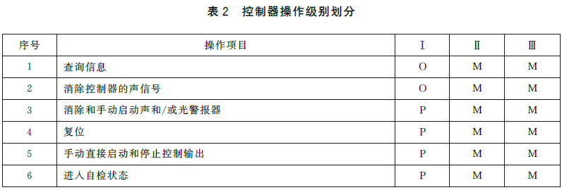 可燃气体报警控制器 GB16808-2025