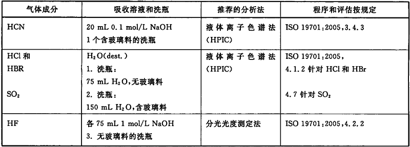 城市轨道交通车辆防火要求 CJ/T416-2012