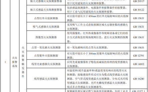 国家消防救援局关于印发消防产品目录（2025年修订本）的通知