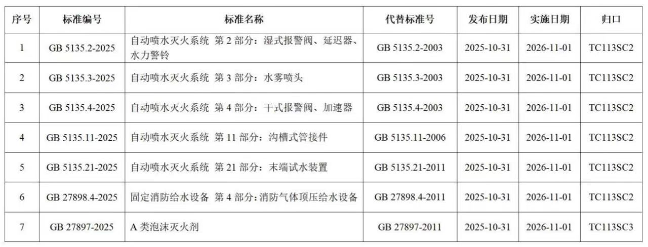 《自动喷水灭火系统 第2部分：湿式报警阀、延迟器、水力警铃》等7项强制性国家标准获批发布