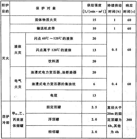 水喷雾灭火系统技术规范 GB50219-2014（含条文说明）