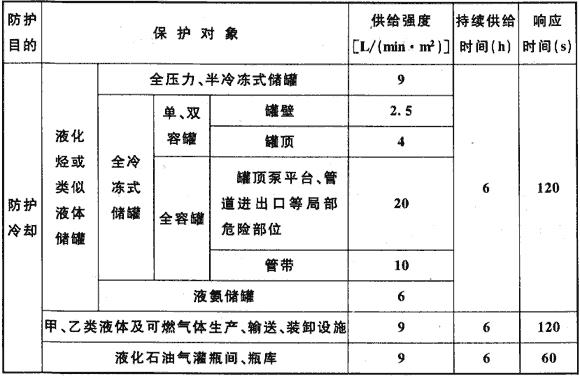 水喷雾灭火系统技术规范 GB50219-2014（含条文说明）