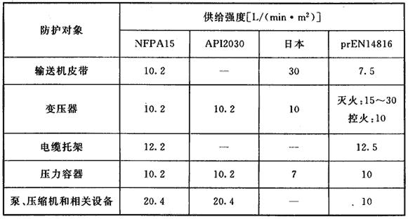 水喷雾灭火系统技术规范 GB50219-2014（含条文说明）