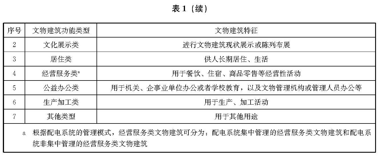 文物建筑电气火灾防控技术规范 WW/T0126-2025