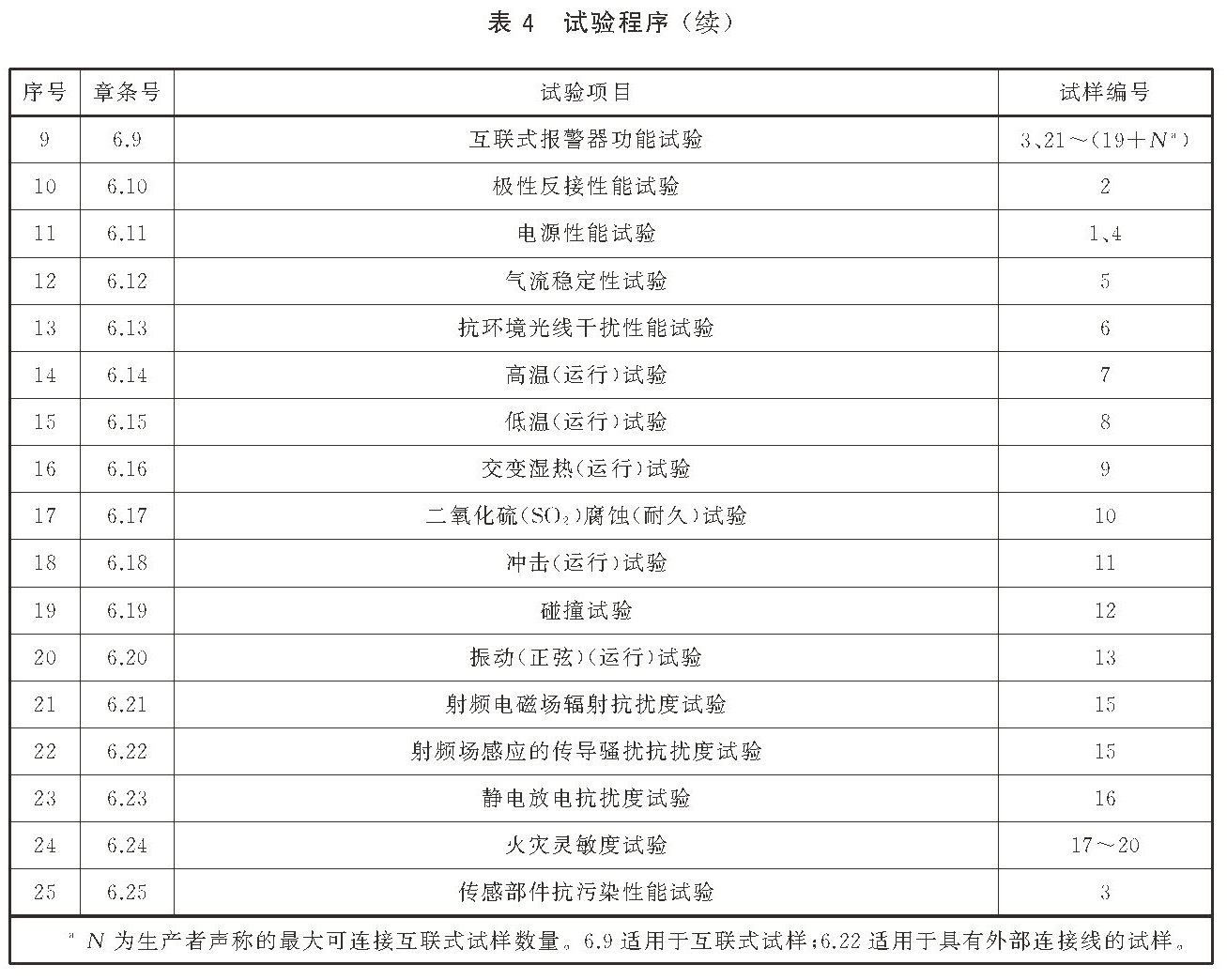 独立式感烟火灾探测报警器 GB20517-2025