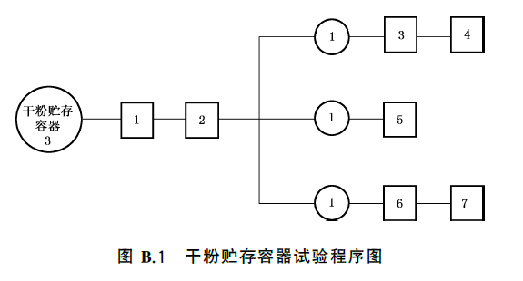 干粉灭火系统及部件通用技术条件 GB16668-2025