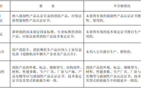 消防产品现场检查判定规则 XF588-2012