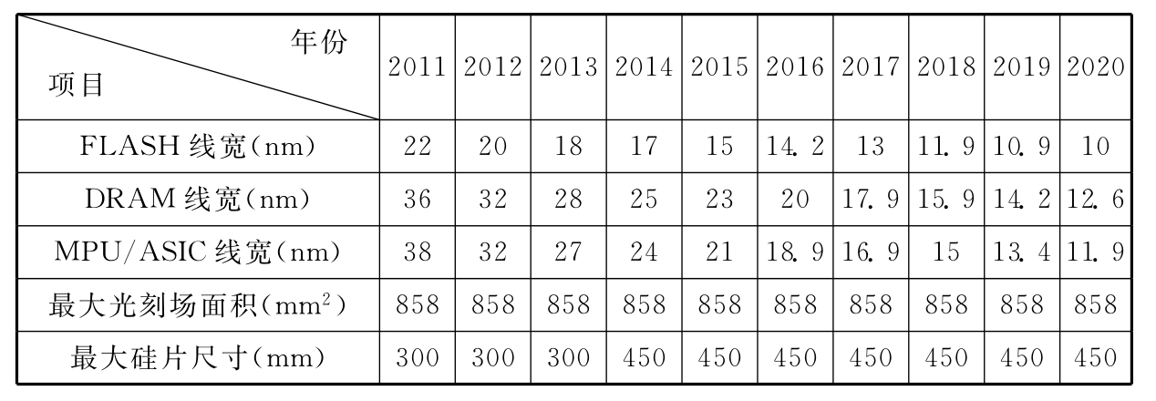 表1 2011年国际半导体技术蓝图