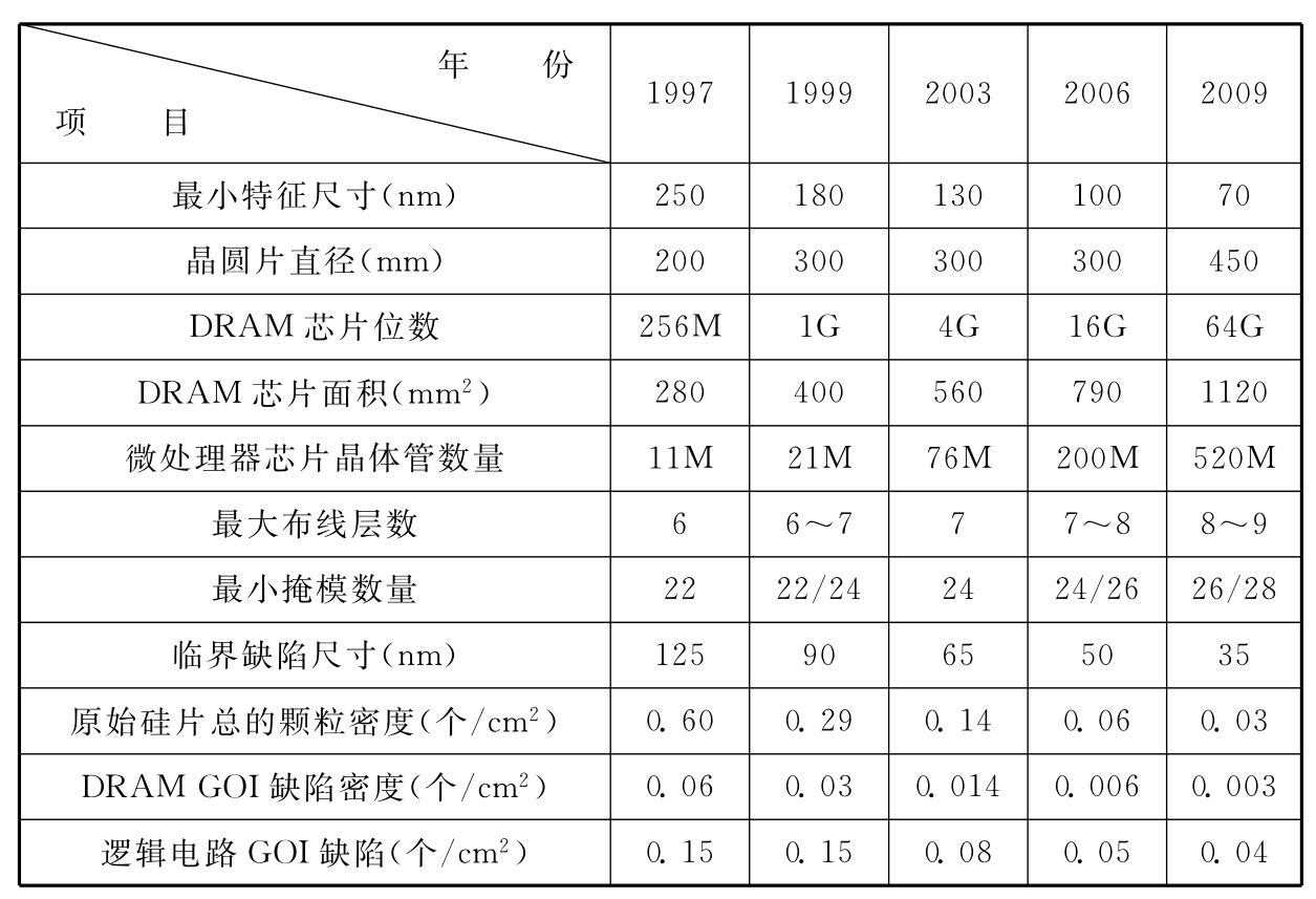 表3 半导体工业芯片面积与特征尺寸、临界缺陷尺寸