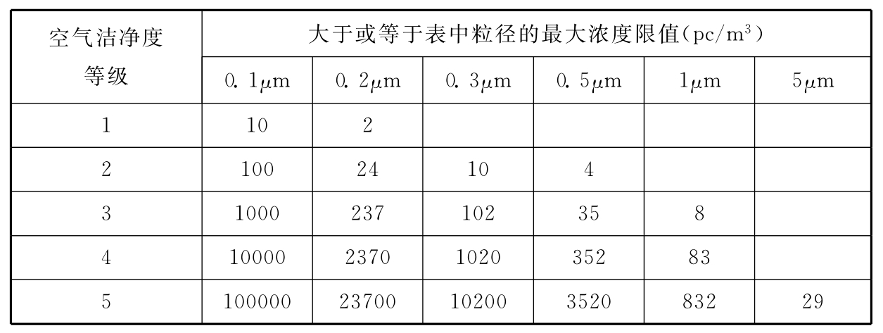 表4 洁净室及洁净区空气中悬浮粒子洁净度等级