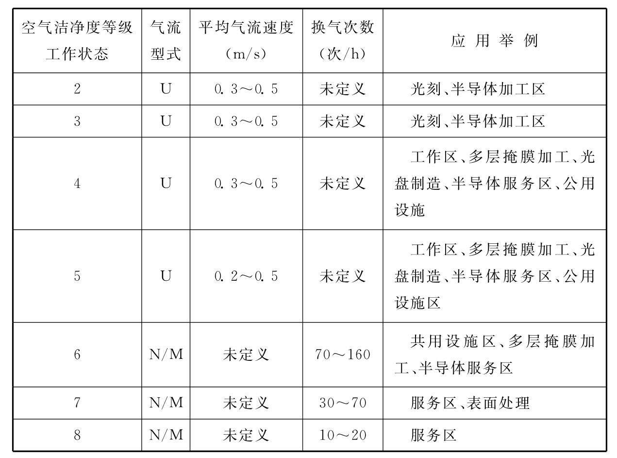 表5 微电子洁净室的实例
