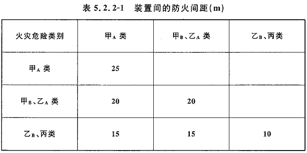 表5.2.2-1 装置间的防火间距（m）