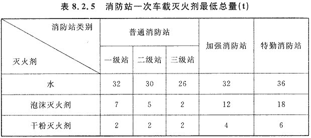 表8.2.5 消防站一次车载灭火剂最低总量（t）
