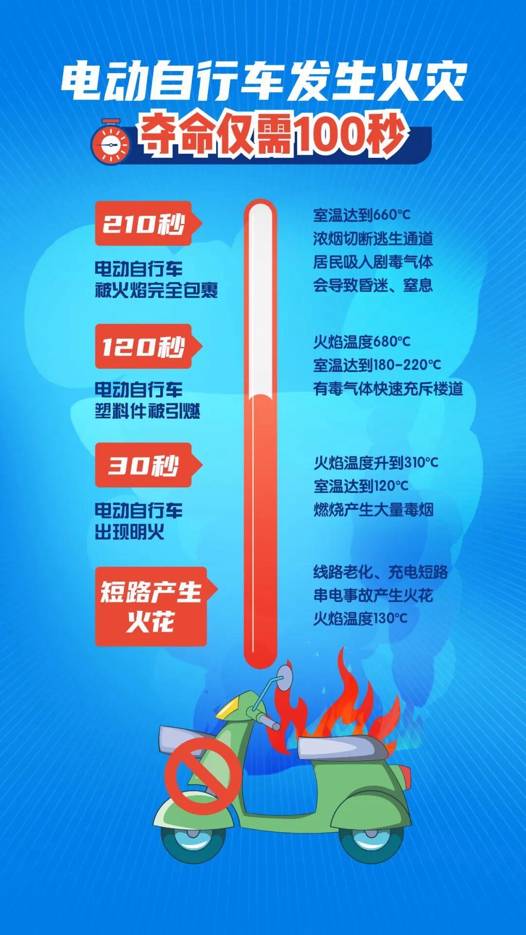 江西南昌一小区深夜突发火灾,16人被困,这个习惯太危险